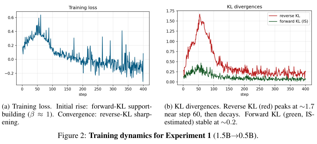 Training dynamics for Experiment 1 (1.5B→0.5B)