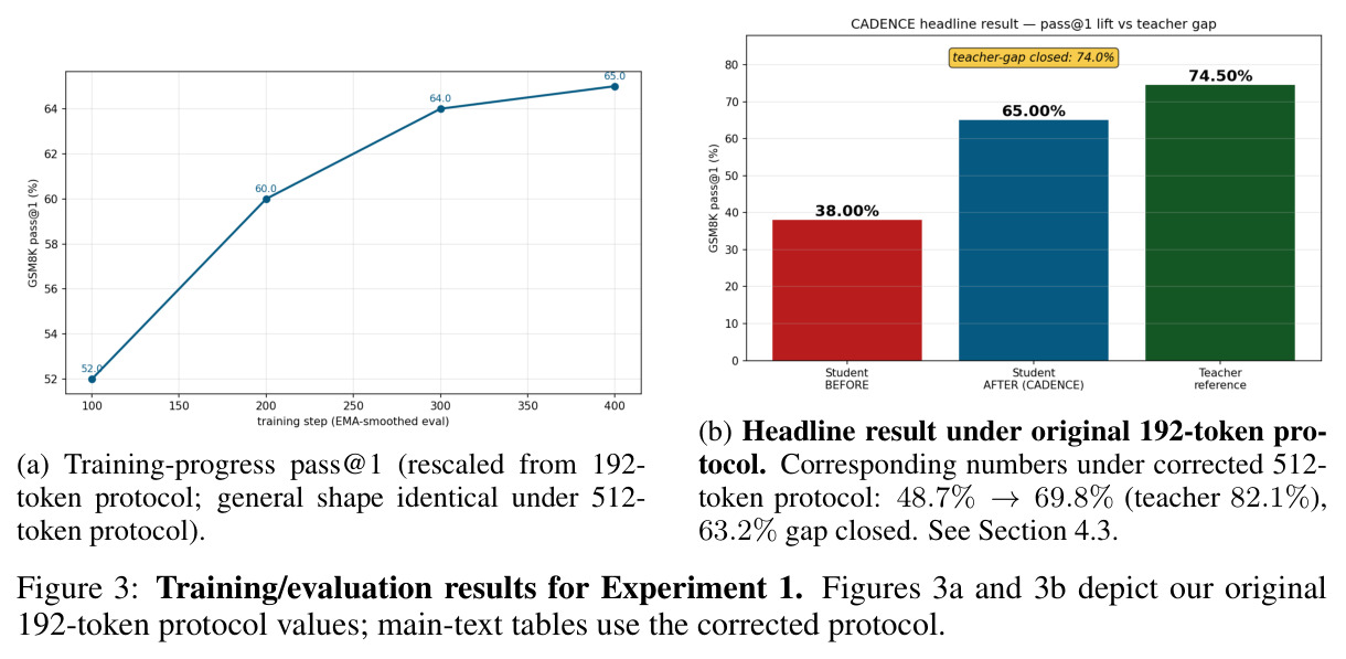 Training/evaluation results for Experiment 1