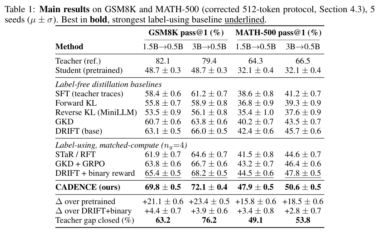 Main results on GSM8K and MATH-500 (corrected 512-token protocol, 5 seeds µ±σ)