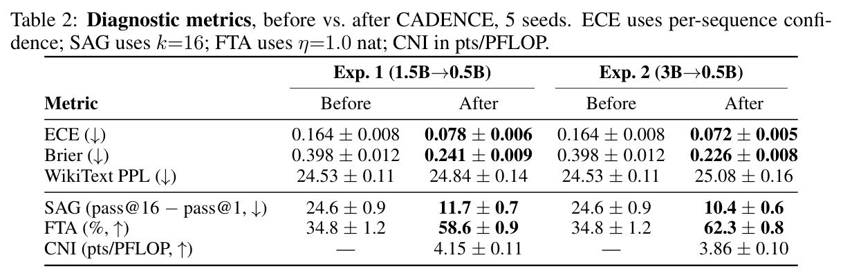 Diagnostic metrics, before vs. after CADENCE, 5 seeds