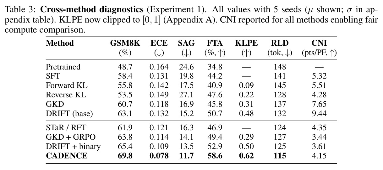 Cross-method diagnostics (Experiment 1)