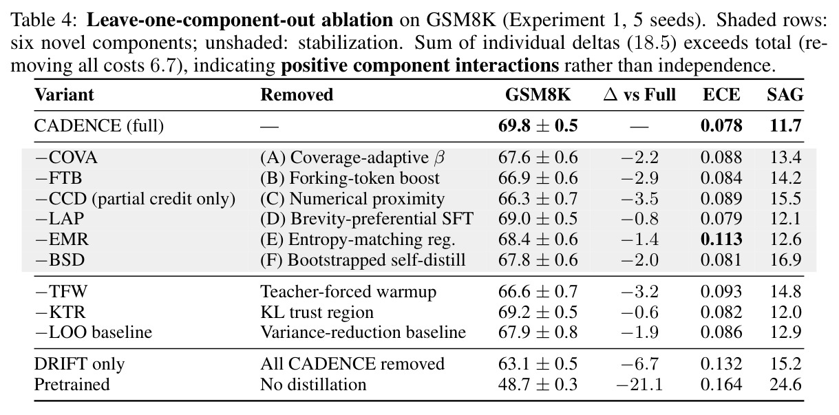 Leave-one-component-out ablation on GSM8K (Experiment 1, 5 seeds)