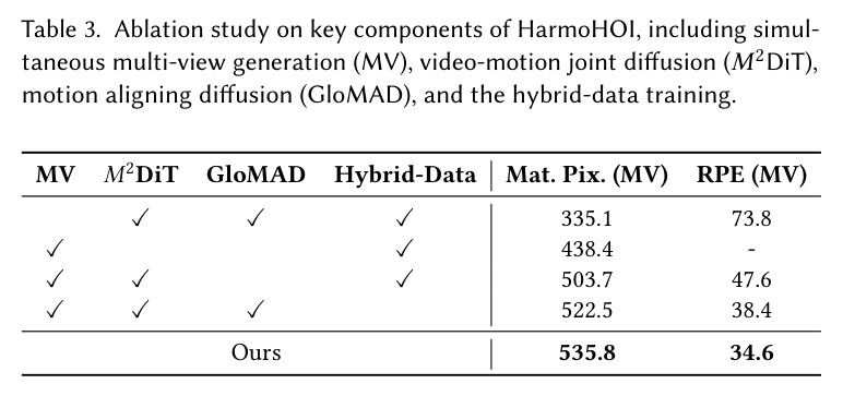 关键组件消融：多视角、$M^2$DiT、GloMAD、混合数据