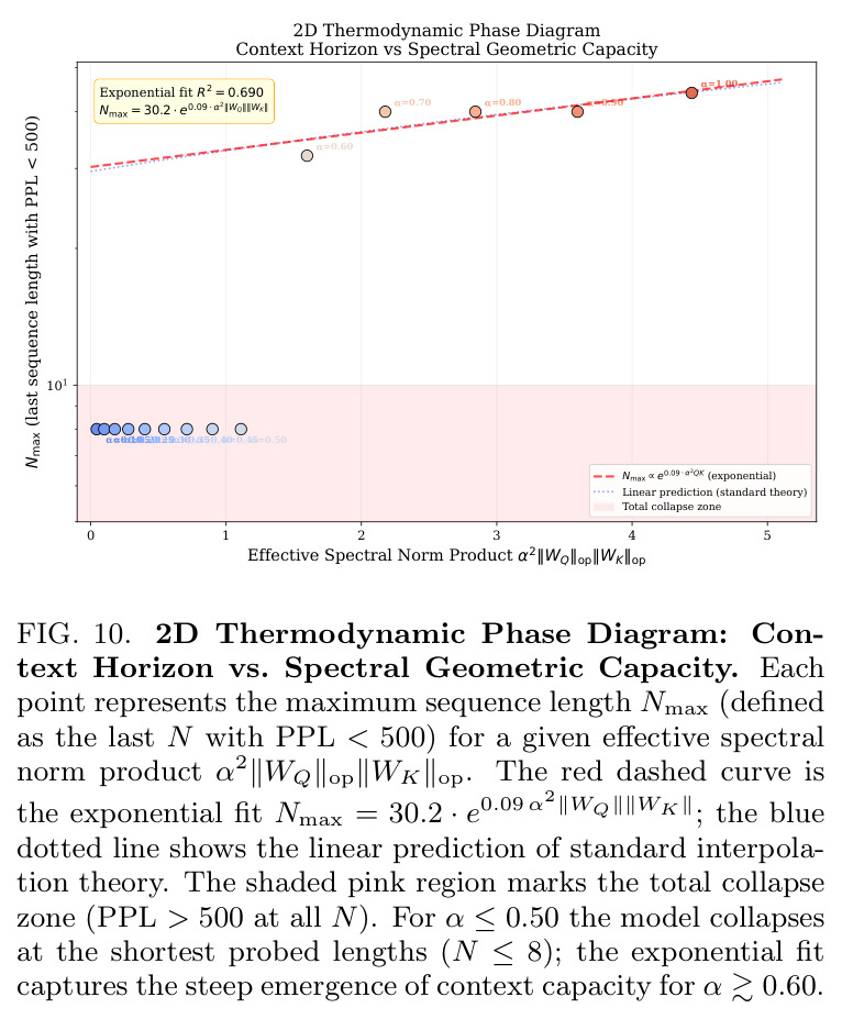 Stable Rank dimension compression across architectures.