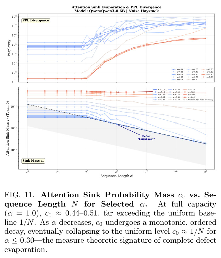 Dual-Axis Synchronization: PPL Divergence and Sink Evaporation.