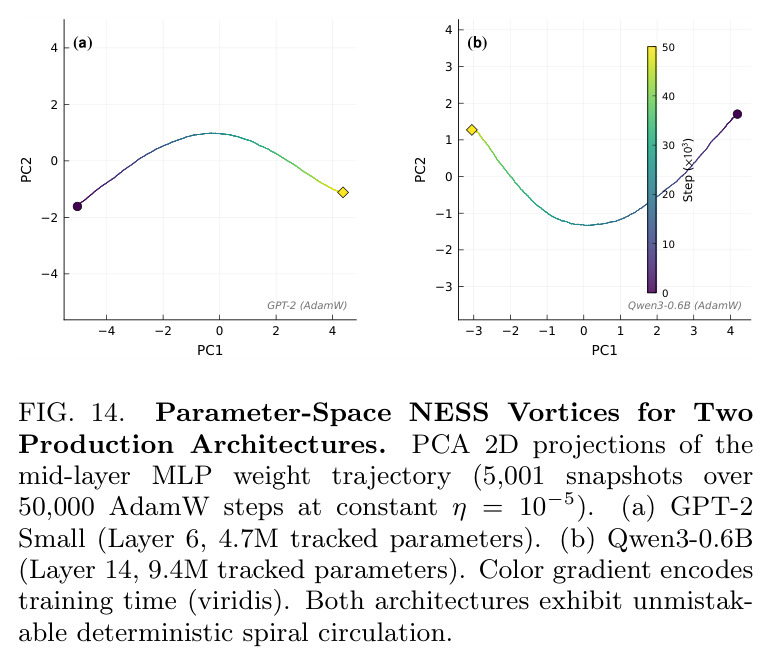 Non-Transformer Baselines: NESS Vortex in CNN and MLP.