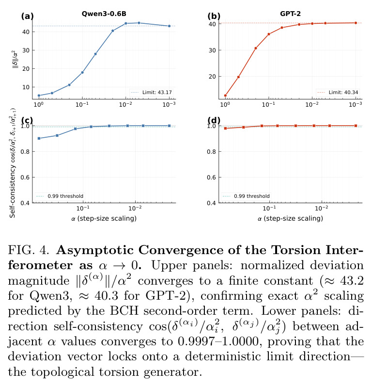 Lie–Trotter Torsion Interferometer: Cosine Similarity at $\alpha = 1$.