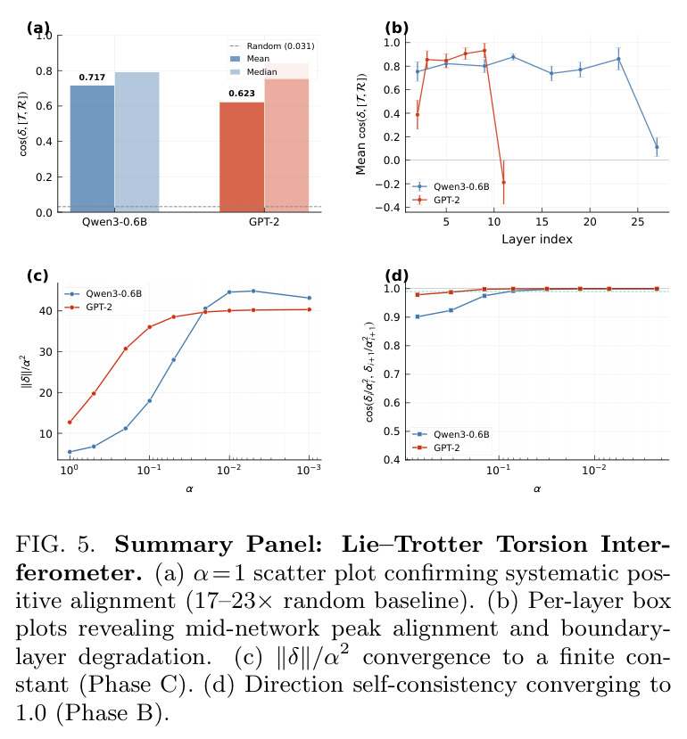 Asymptotic Convergence of the Torsion Interferometer as $\alpha \to 0$.