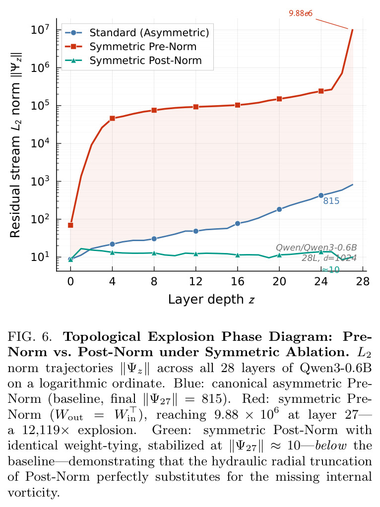 Topological Explosion Phase Diagram: Pre-Norm vs. Post-Norm under Symmetric Ablation.