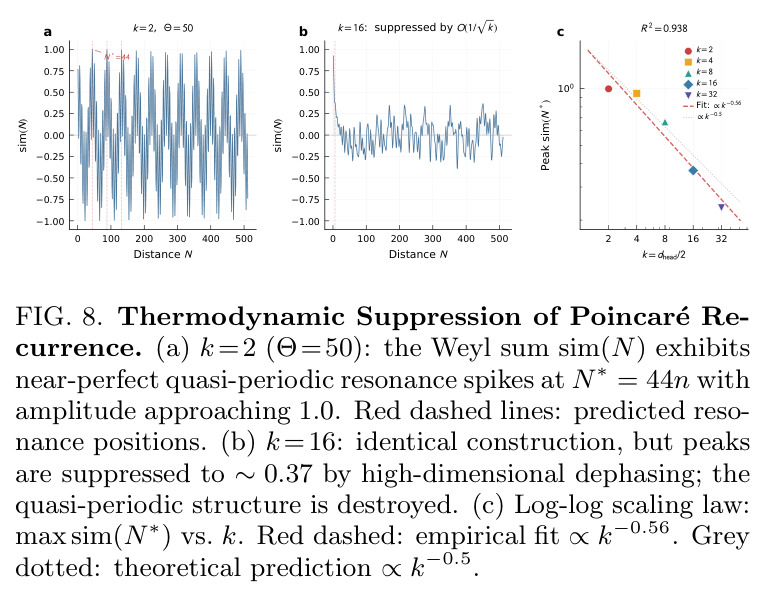 Thermodynamic Suppression of Poincaré Recurrence.