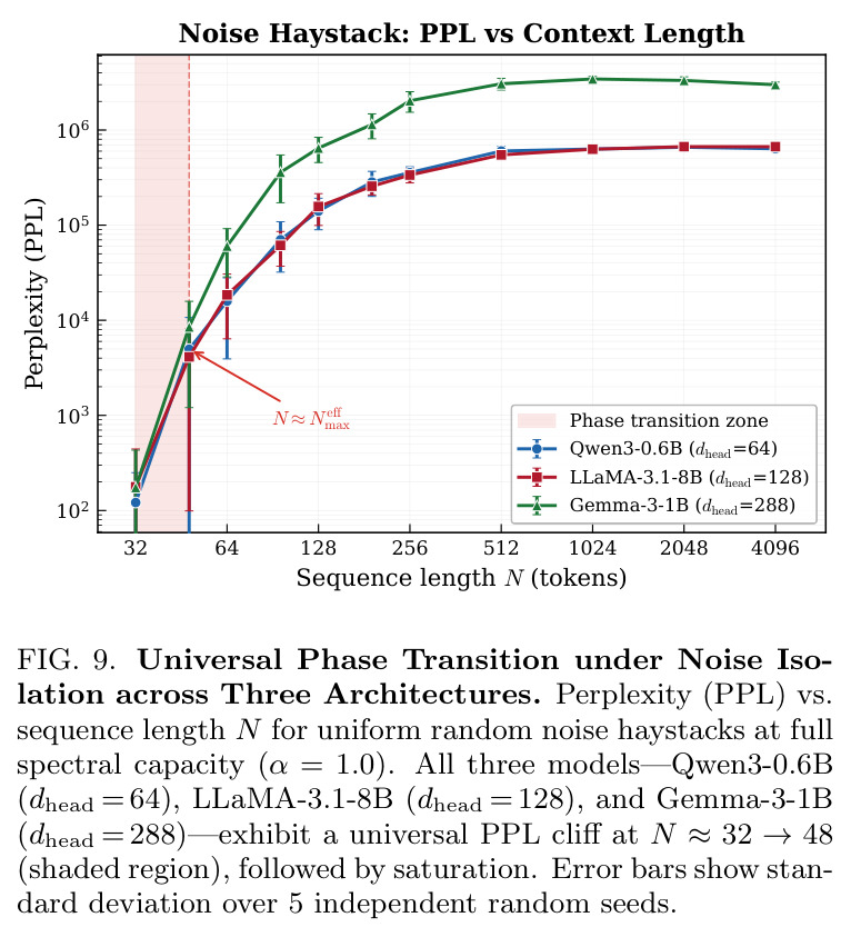 Universal Phase Transition under Noise Isolation across Three Architectures.