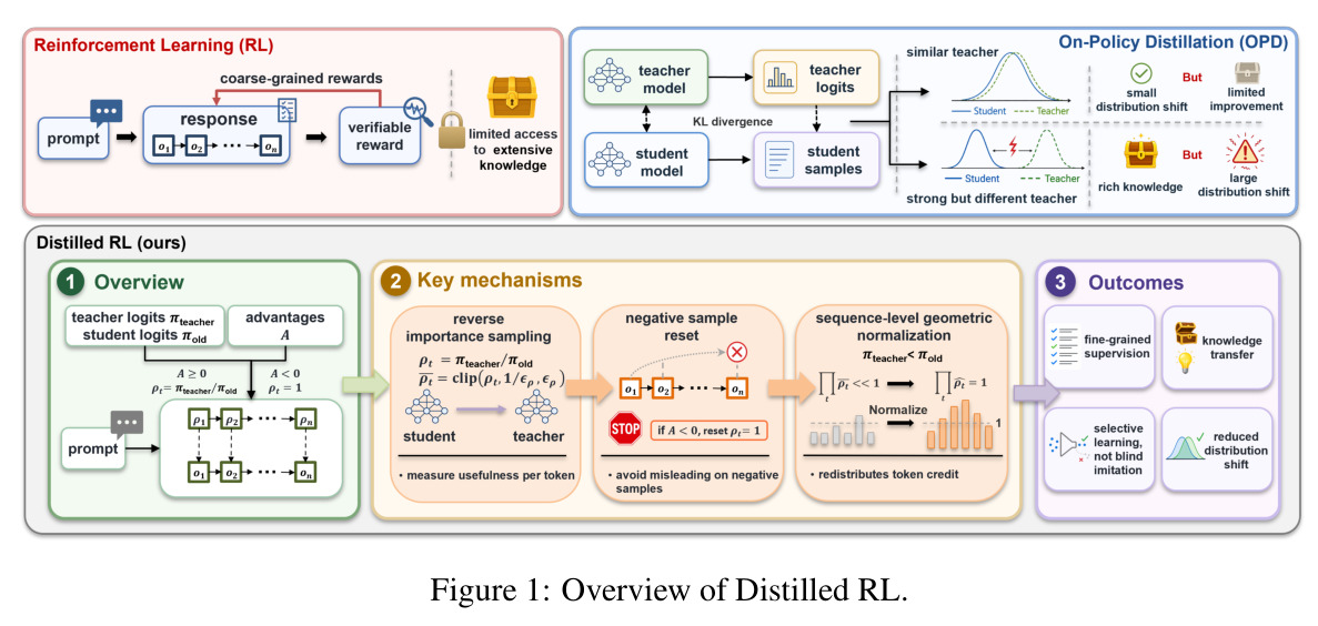 Overview of Distilled RL.
