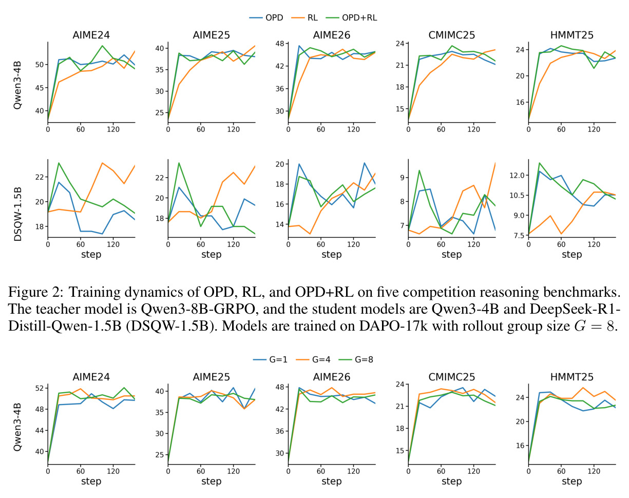 Training dynamics of OPD, RL, and OPD+RL on five competition reasoning benchmarks.