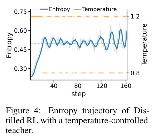 Entropy trajectory of Distilled RL with a temperature-controlled teacher.