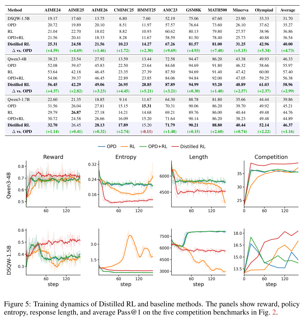 Training dynamics of Distilled RL and baseline methods.