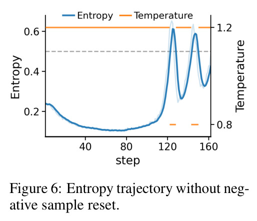 Entropy trajectory without negative sample reset.