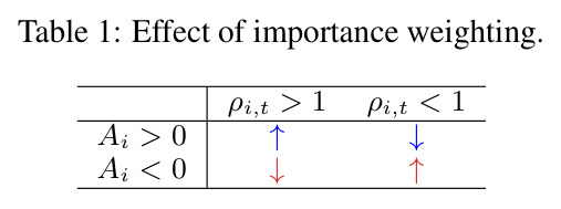 Effect of importance weighting.