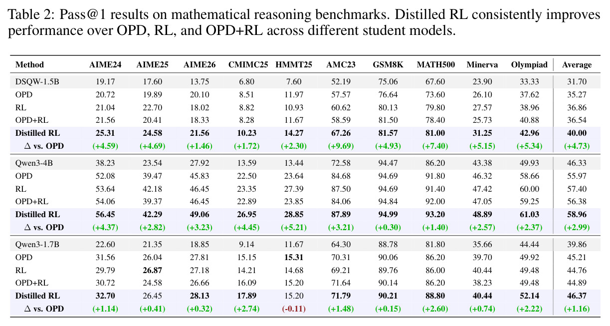 Pass@1 results on mathematical reasoning benchmarks.