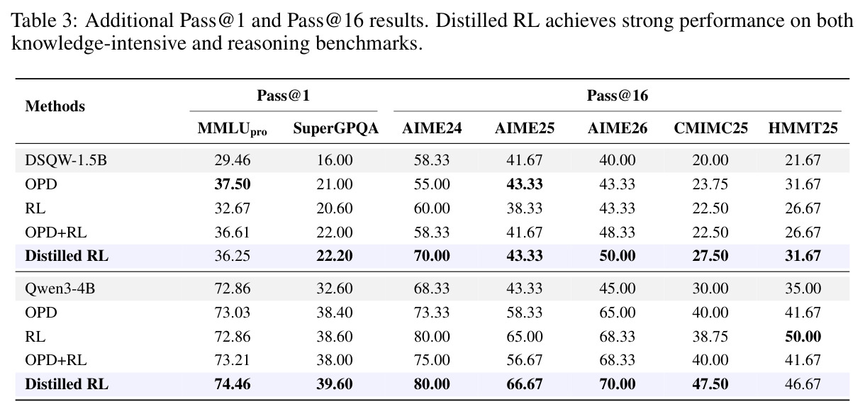 Additional Pass@1 and Pass@16 results.