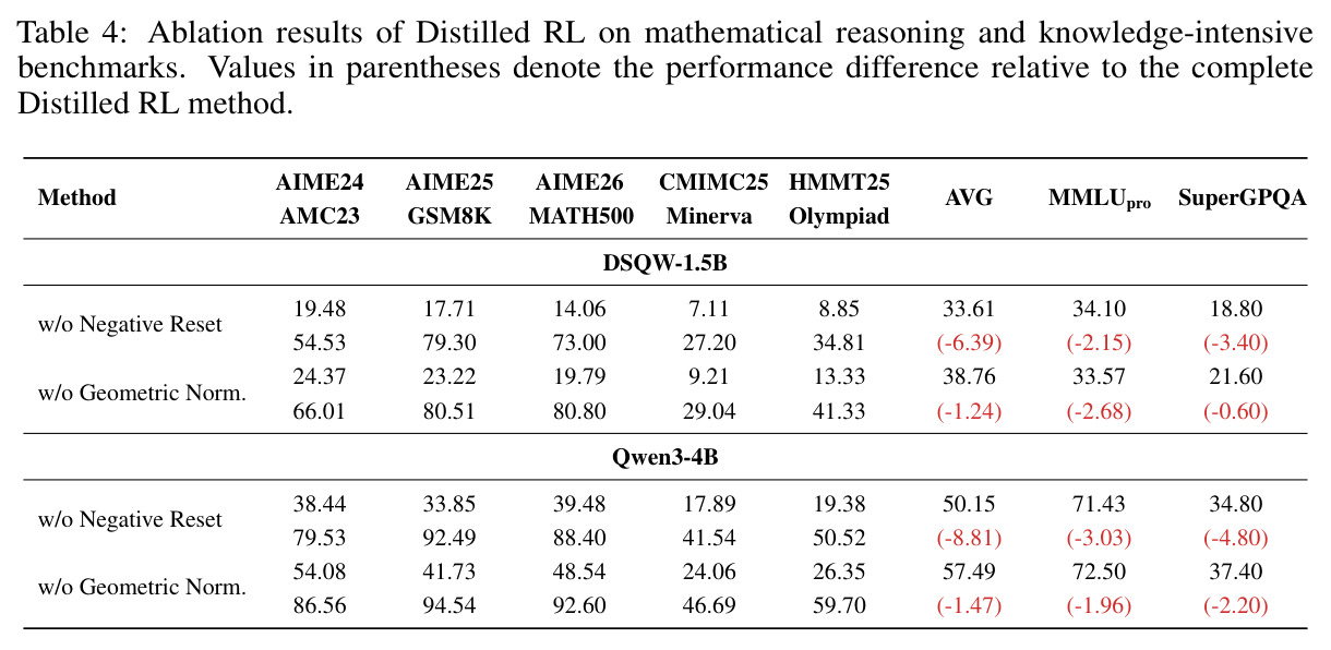 Ablation results of Distilled RL.