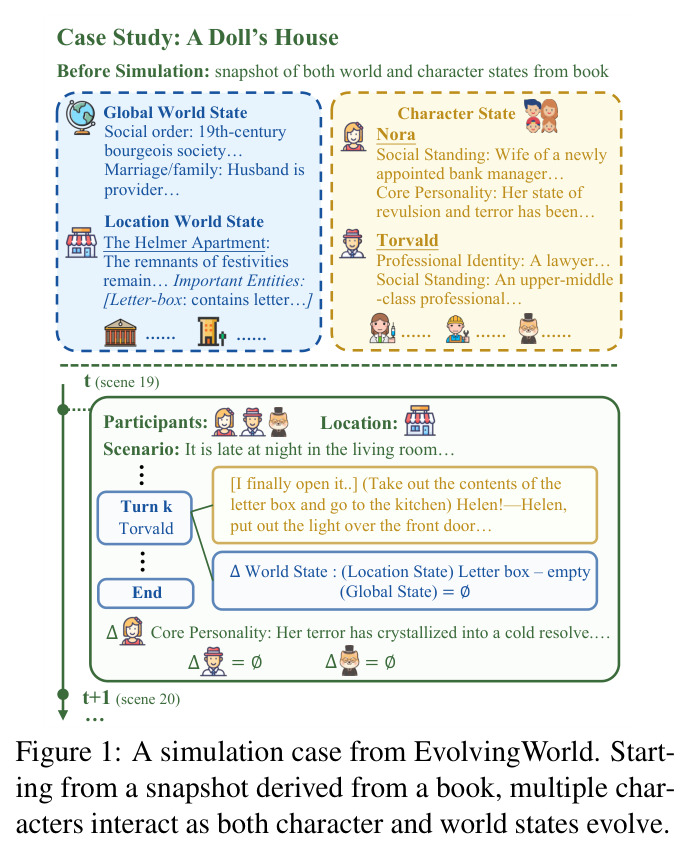 A simulation case from EvolvingWorld.