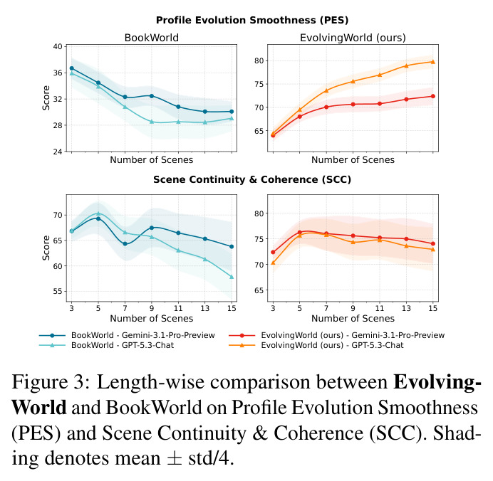 Length-wise comparison between EvolvingWorld and BookWorld on PES and SCC.