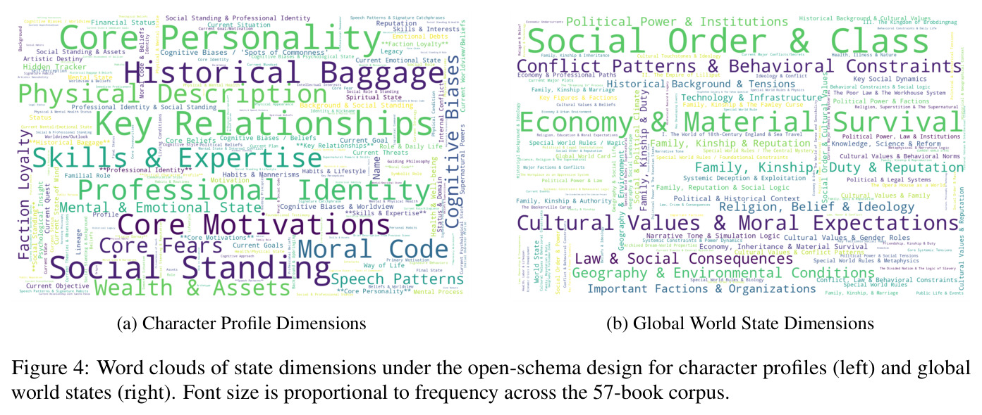 Word clouds of state dimensions under the open-schema design.
