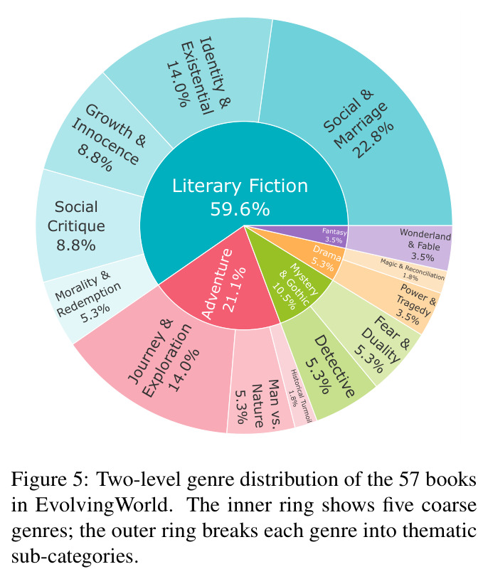 Two-level genre distribution of the 57 books.