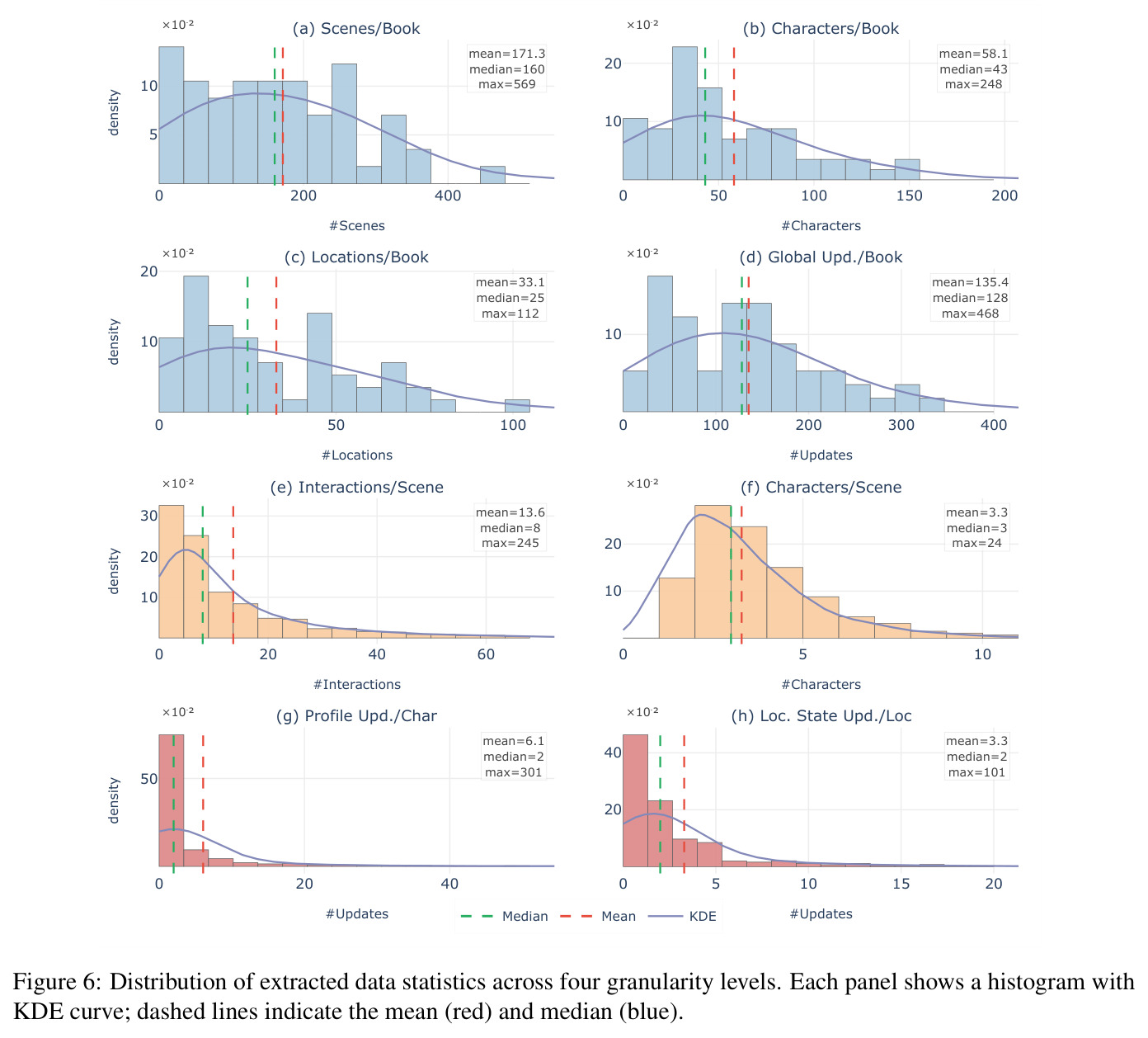 Distribution of extracted data statistics across four granularity levels.