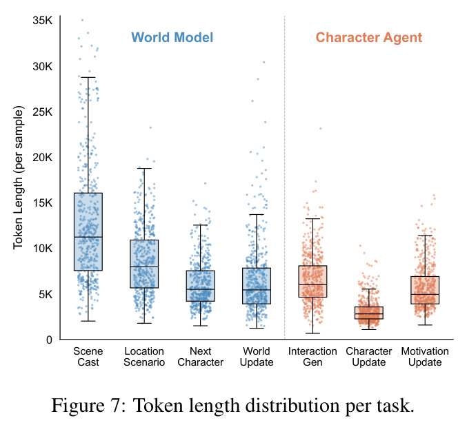 Token length distribution per task.