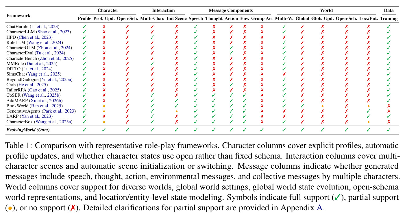 Comparison with representative role-play frameworks.