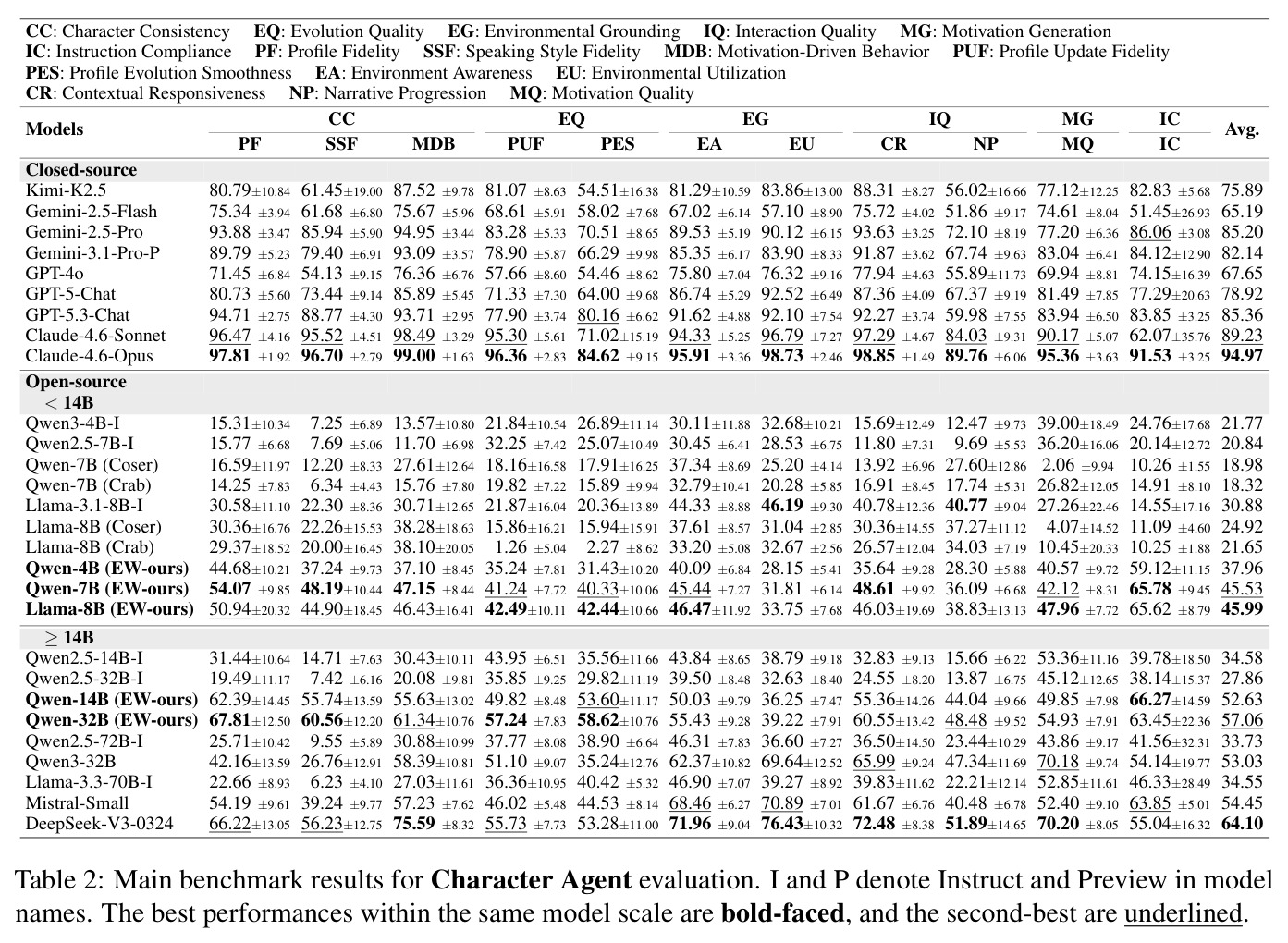 Main benchmark results for Character Agent evaluation.