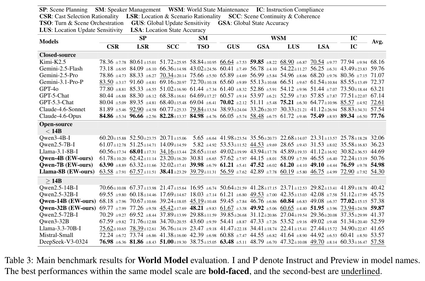 Main benchmark results for World Model evaluation.