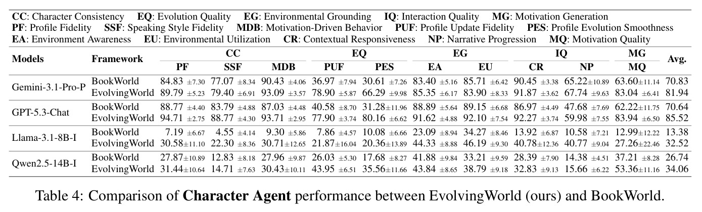 Comparison of Character Agent performance between EvolvingWorld and BookWorld.