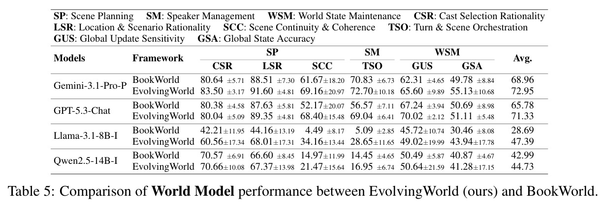 Comparison of World Model performance between EvolvingWorld and BookWorld.