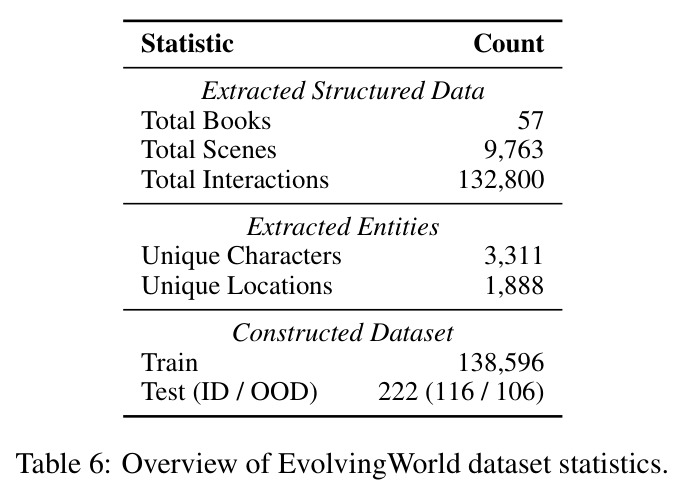 Overview of EvolvingWorld dataset statistics.