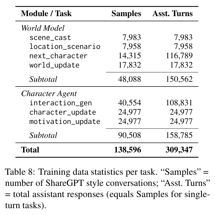 Training data statistics per task.