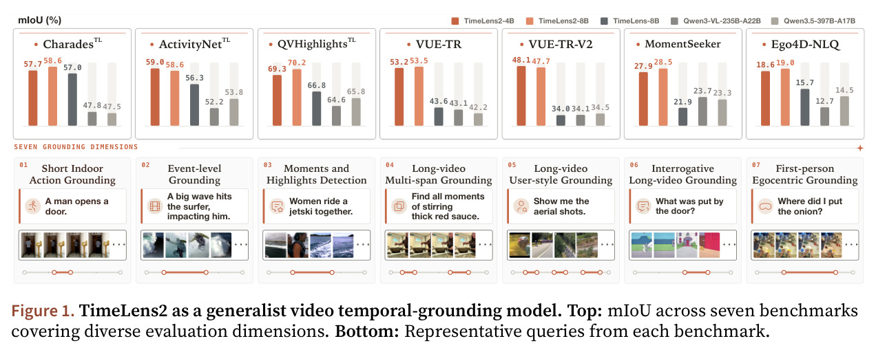 TimeLens2 as a generalist video temporal-grounding model（七基准 mIoU 柱状图 + 各维度代表性查询）