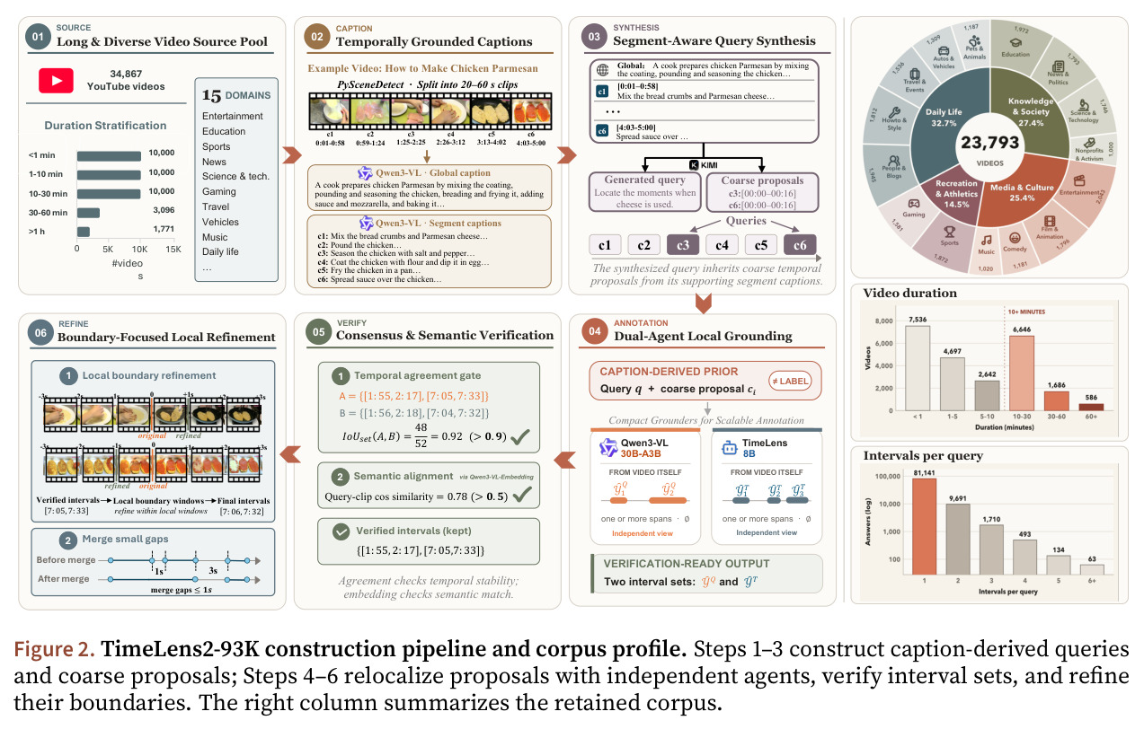 TimeLens2-93K construction pipeline and corpus profile（六步数据构造流水线 + 语料统计）