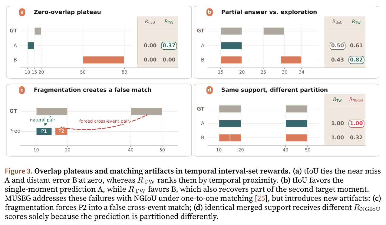 Overlap plateaus and matching artifacts in temporal interval-set rewards（区间集合奖励的重叠平台与匹配伪影）