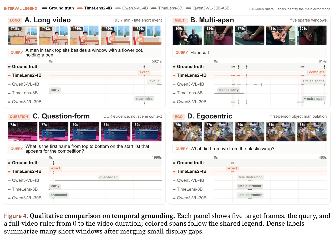 Qualitative comparison on temporal grounding（四类难场景下的定性对比）