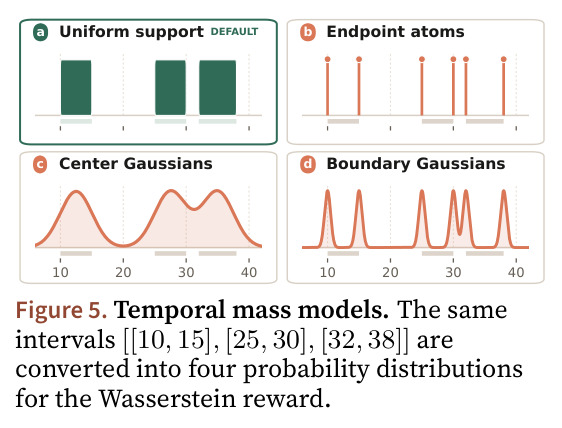 Temporal mass models（同一区间集合的四种概率分布表示）