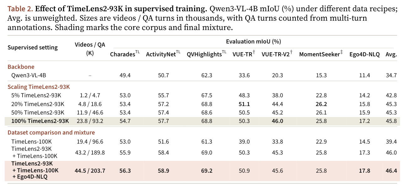 Effect of TimeLens2-93K in supervised training（不同数据配比/混合下的 Qwen3-VL-4B mIoU）