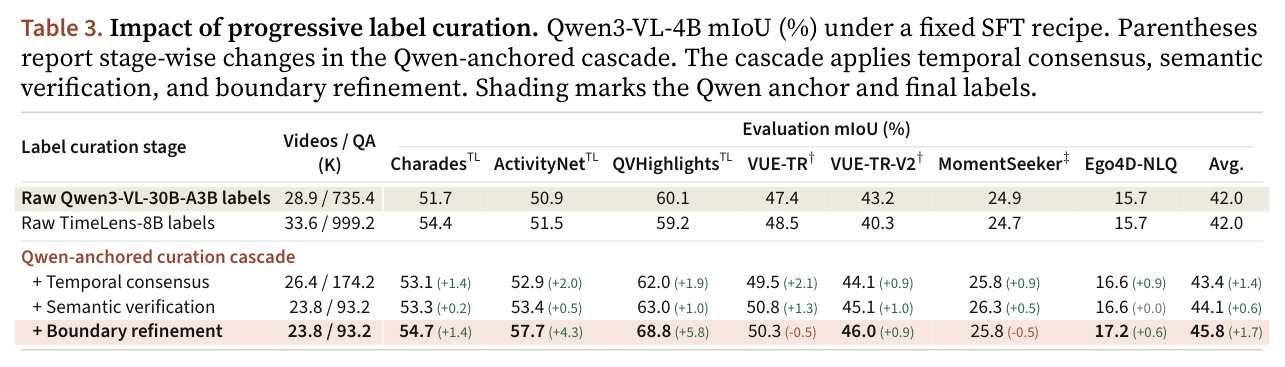 Impact of progressive label curation（级联精修各阶段的 Qwen3-VL-4B mIoU）