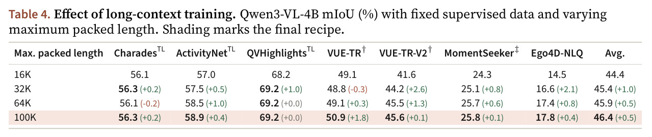 Ablation on temporal reward design（仅改 Rtemporal 时的 mIoU）