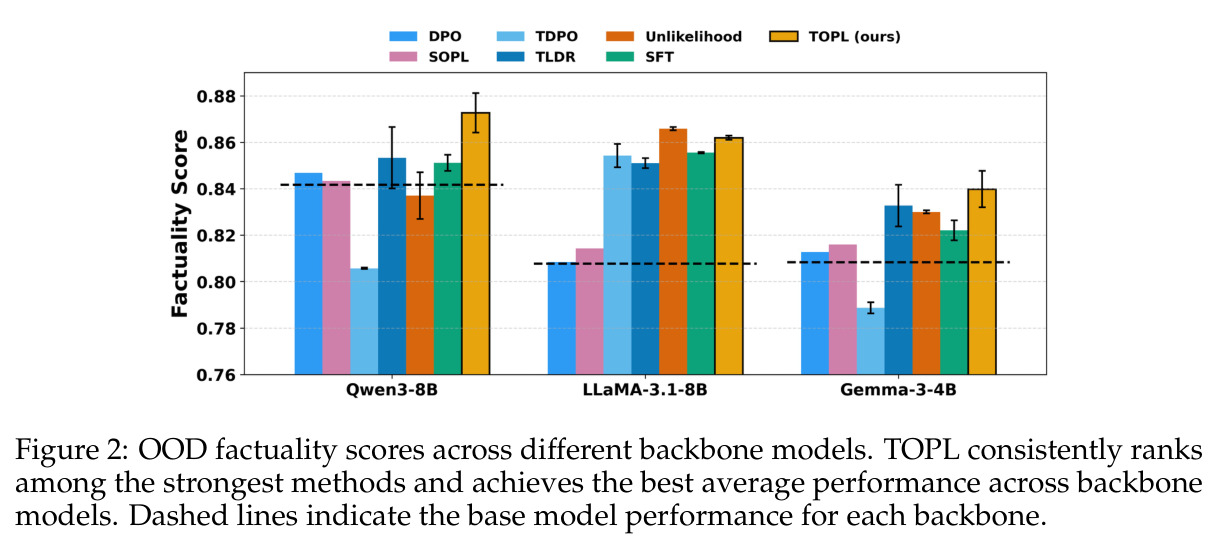 OOD factuality scores across different backbone models.