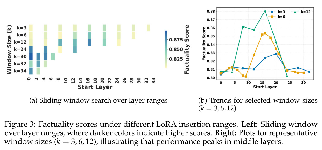 Factuality scores under different LoRA insertion ranges.