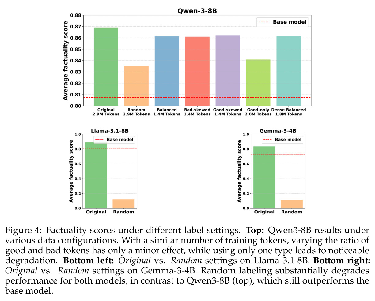 Factuality scores under different label settings.