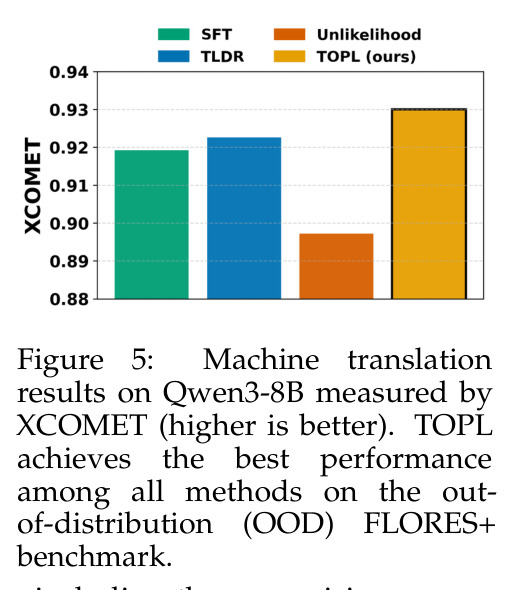 Machine translation results on Qwen3-8B measured by XCOMET (higher is better).