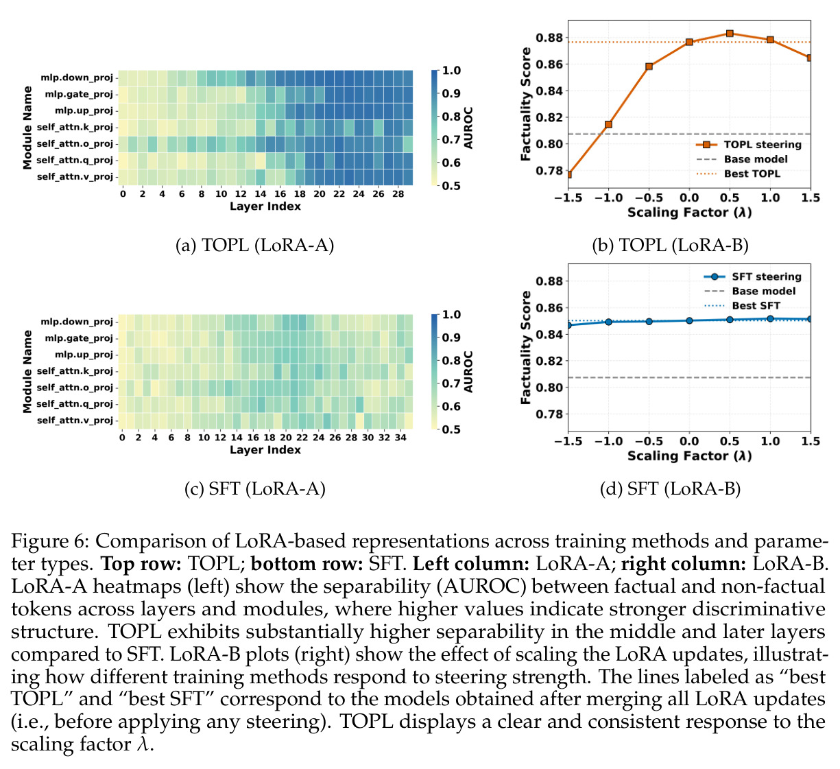 Comparison of LoRA-based representations across training methods and parameter types.
